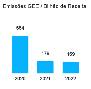 Emissões GEE / Bilhão de Receita