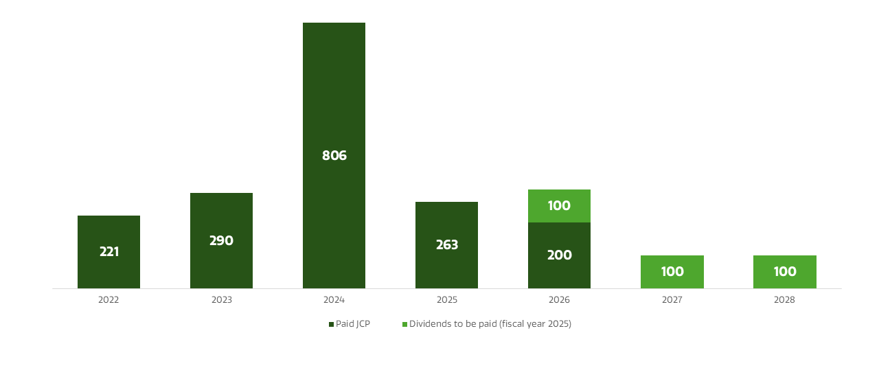 Dividends and earnings distribution history (R$ Million)