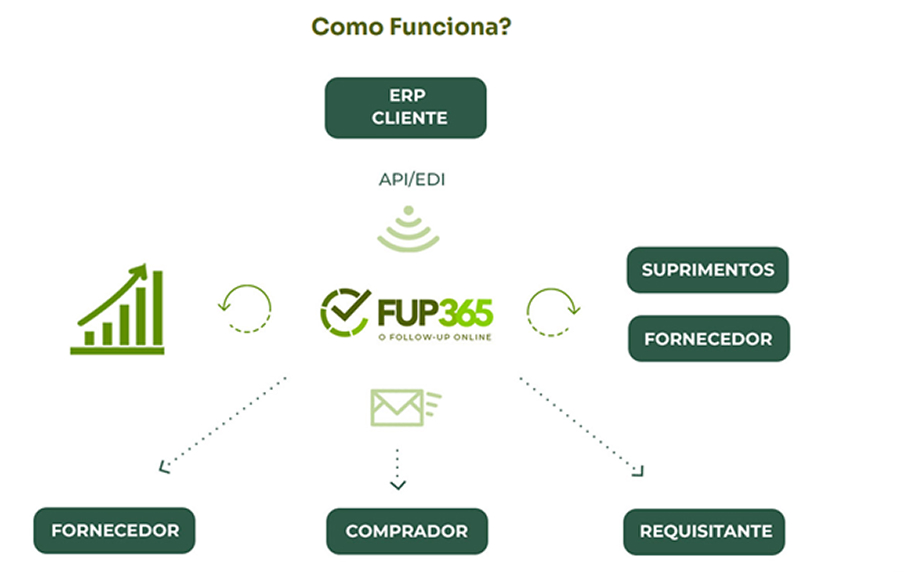 Como se cadastrar no FUP365?