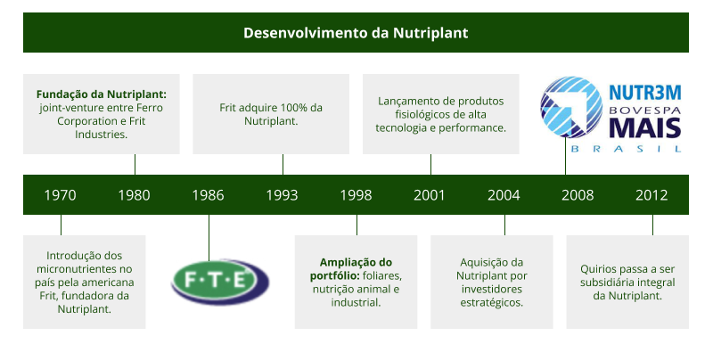 timeline