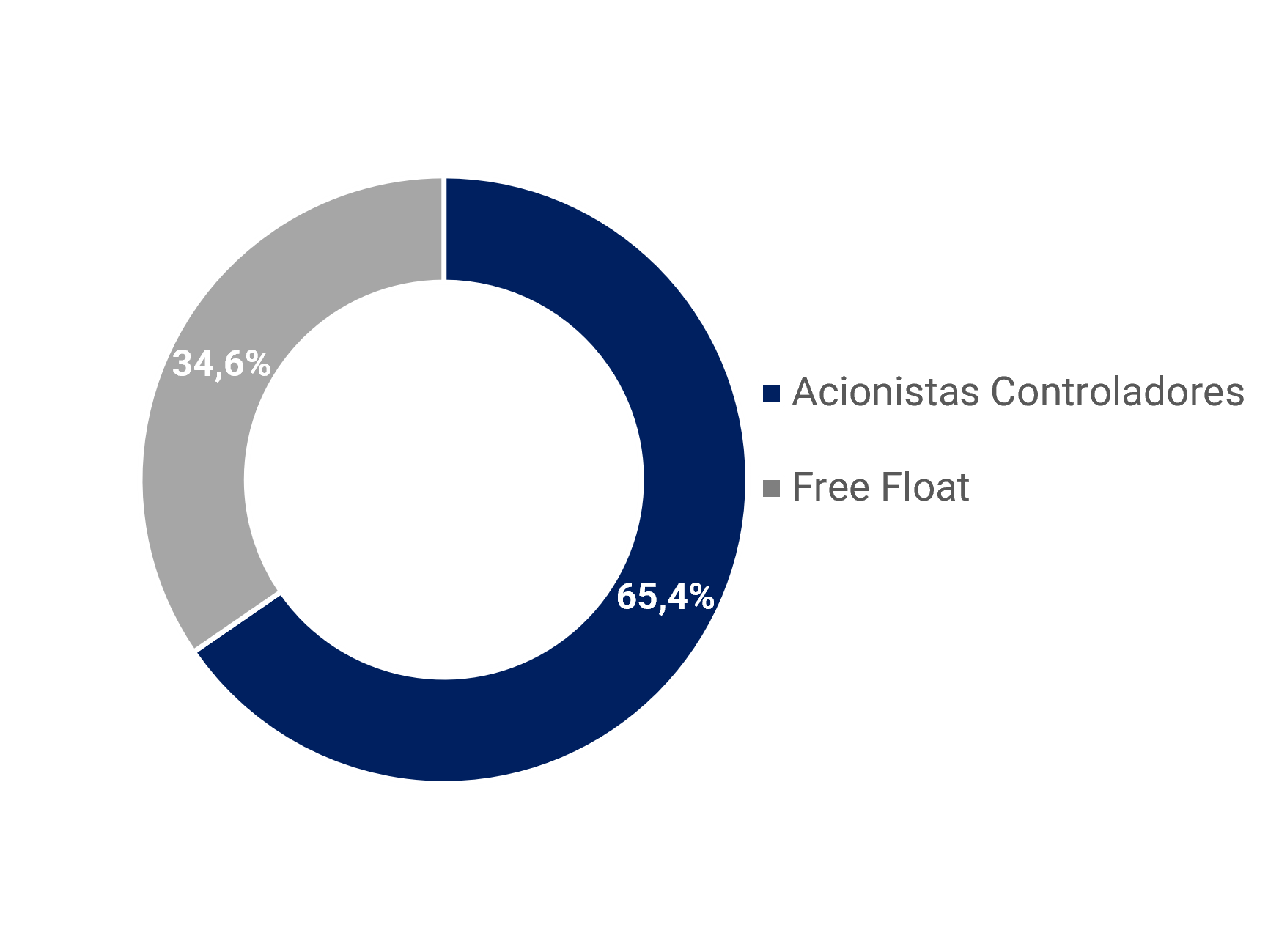 Distribuição das Ações
