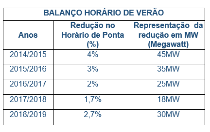 Balanço de horario