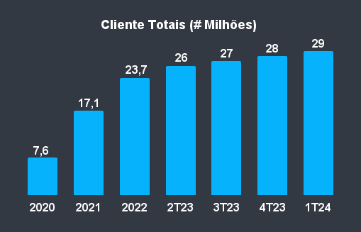 Clientes Totais (# Milhões)