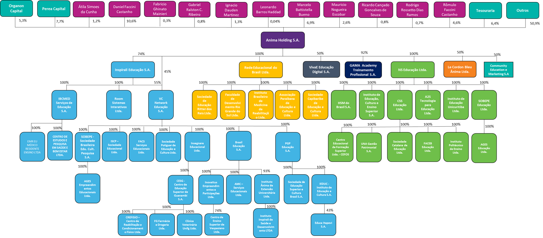 Estrutura Societaria