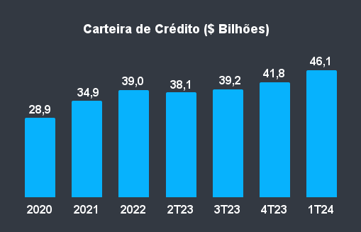 Carteira de Crédito ($ Bilhões)