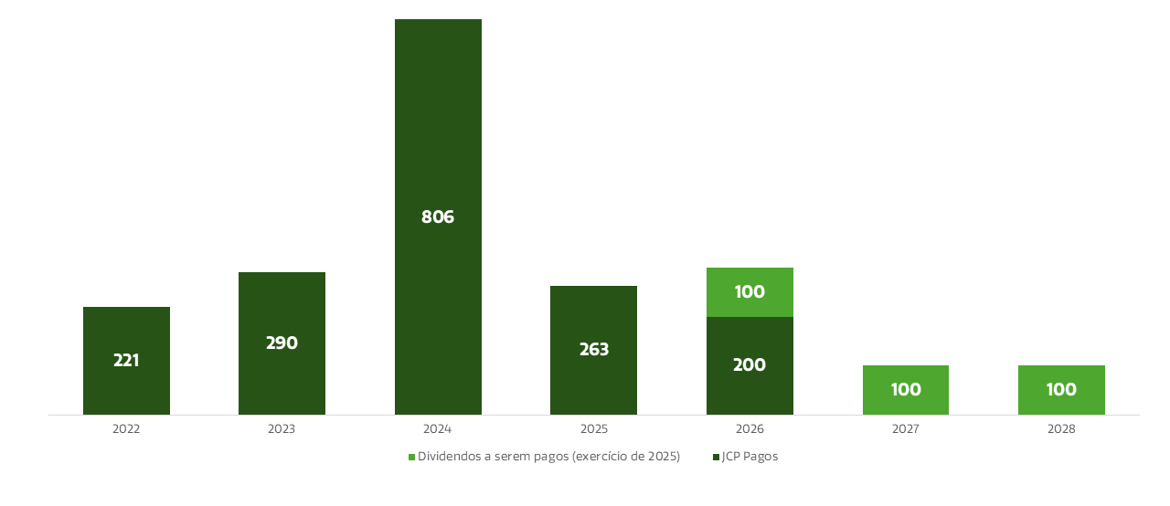 Histórico de Distribuição de Proventos