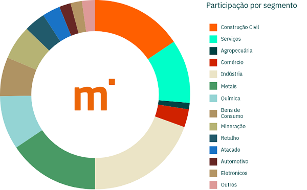 gráfico atuação