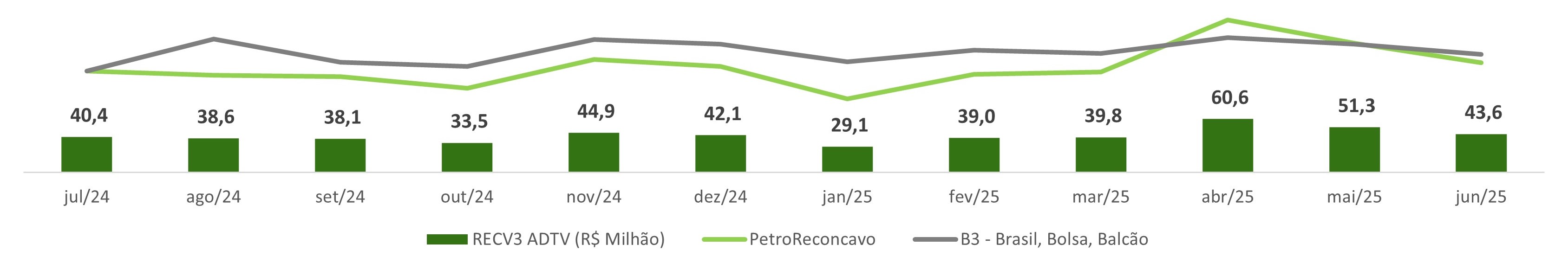 Volume de negociação diário YTD Base 100