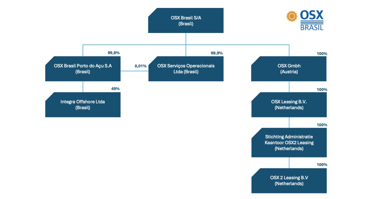 estrutura societária