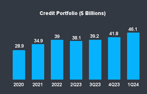 Credit Portfolio ($ Billion)