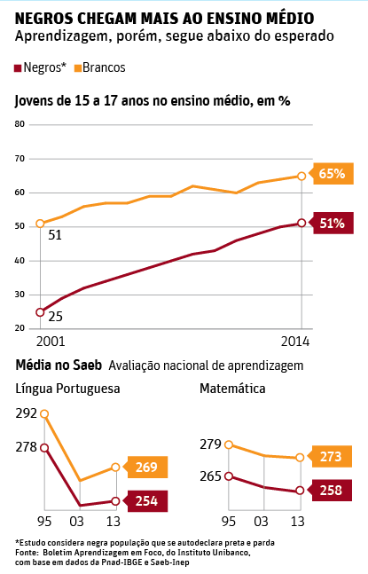 Acesso e permanência da população negra no ensino superior