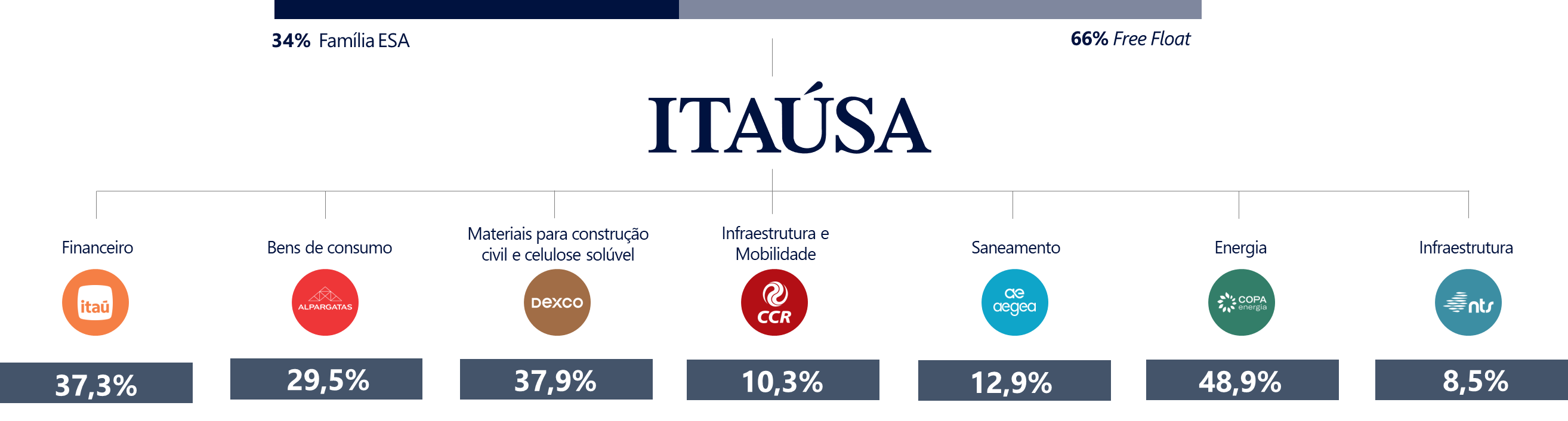 Organograma Itaú Unibanco, Duratex, Alpargatas e Nova Transportadora do                                                            Sudeste (NTS)