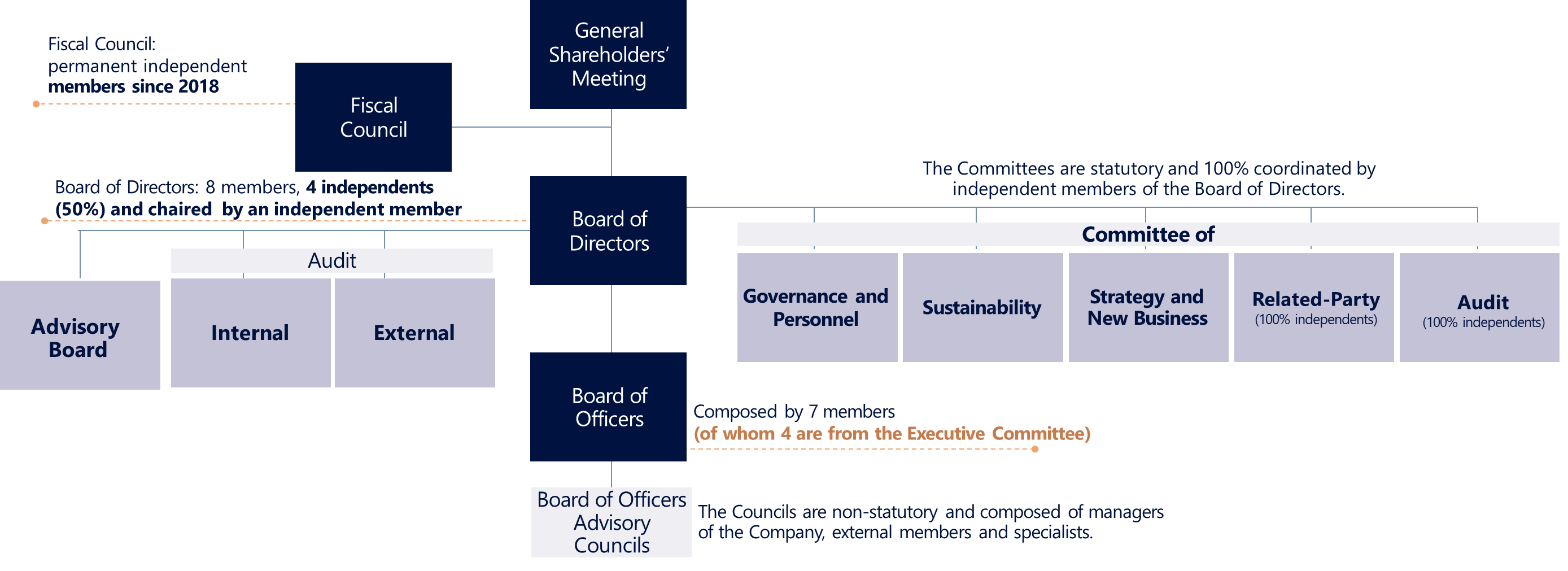 Governance Model