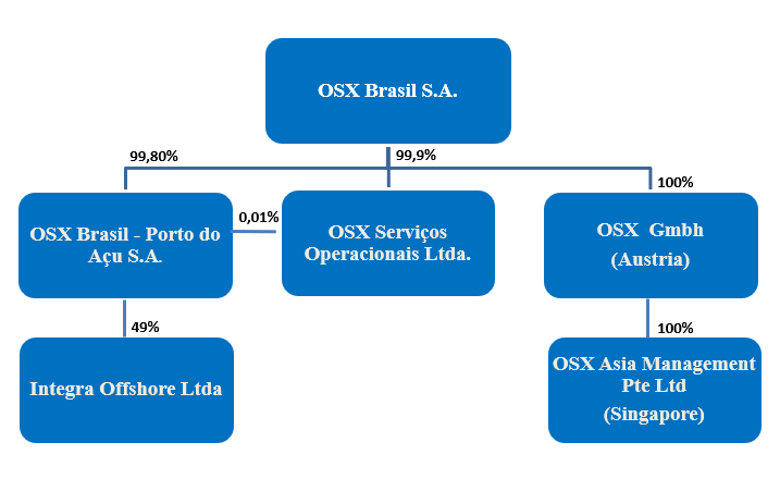 estrutura societária