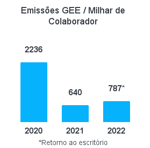 Emissões GEE / Milhar de Colaborador