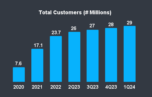 Total Customers (# Millions)