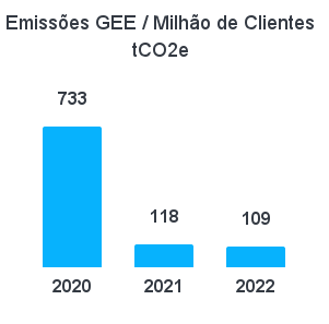 Emissões GEE / Milhão de Clientes