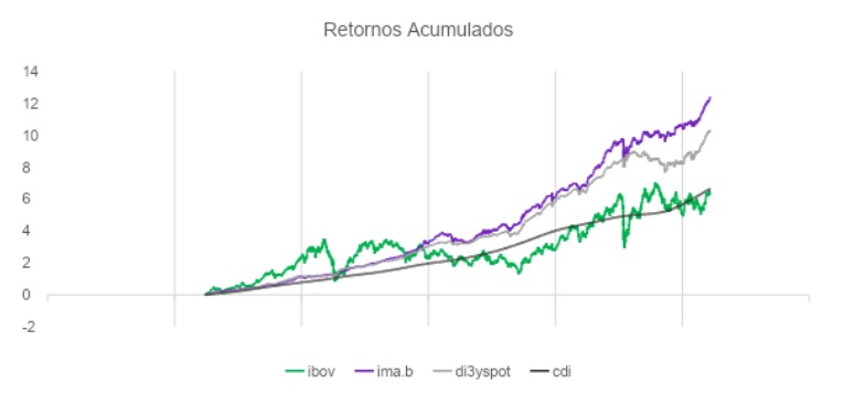 retornos acumulados