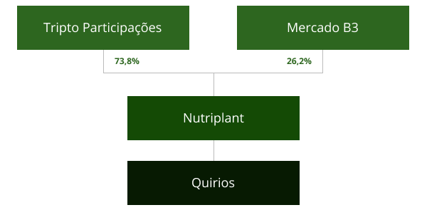Estrutura Societária
