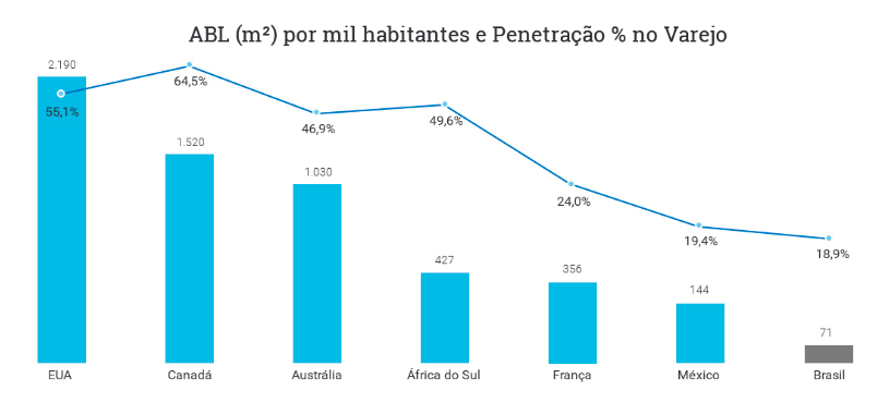 ABL (m²) por mil habitantes e Penetração % no Varejo